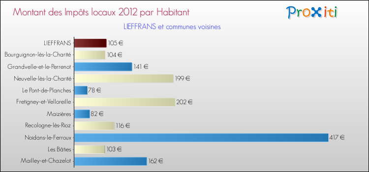Montant des impôts locaux par Habitant pour LIEFFRANS et les communes proches Comparaison des impôts locaux par habitant pour LIEFFRANS et les communes voisines