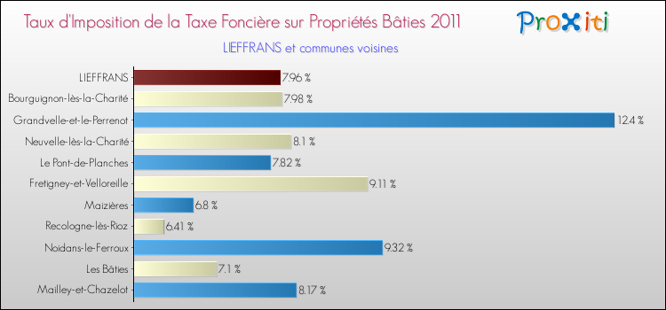Taux d'imposition de la taxe foncière sur le bati 2011 pour LIEFFRANS et les communes proches Comparaison des taux d'imposition de la taxe foncière sur le bati 2011 pour LIEFFRANS et les communes voisines