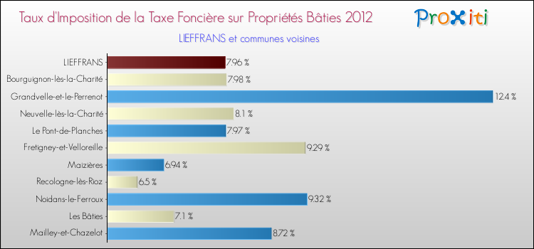 Taux d'imposition de la taxe foncière sur le bati 2012 pour LIEFFRANS et les communes proches Comparaison des taux d'imposition de la taxe foncière sur le bati 2012 pour LIEFFRANS et les communes voisines