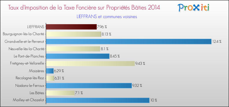 Taux d'imposition de la taxe foncière sur le bati 2014 pour LIEFFRANS et les communes proches Comparaison des taux d'imposition de la taxe foncière sur le bati 2014 pour LIEFFRANS et les communes voisines