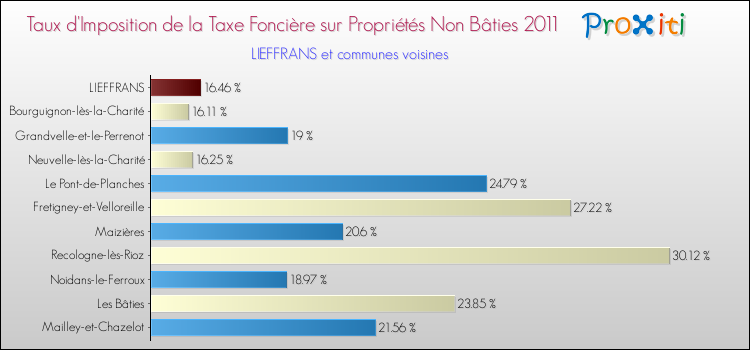 Taux d'imposition de la taxe foncière sur les immeubles et terrains non batis 2011 pour LIEFFRANS et les communes proches Comparaison des taux d'imposition de la taxe foncière sur les immeubles et terrains non batis 2011 pour LIEFFRANS et les communes voisines