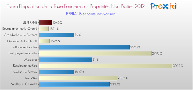 Taux d'imposition de la taxe foncière sur les immeubles et terrains non batis 2012 pour LIEFFRANS et les communes proches Comparaison des taux d'imposition de la taxe foncière sur les immeubles et terrains non batis 2012 pour LIEFFRANS et les communes voisines