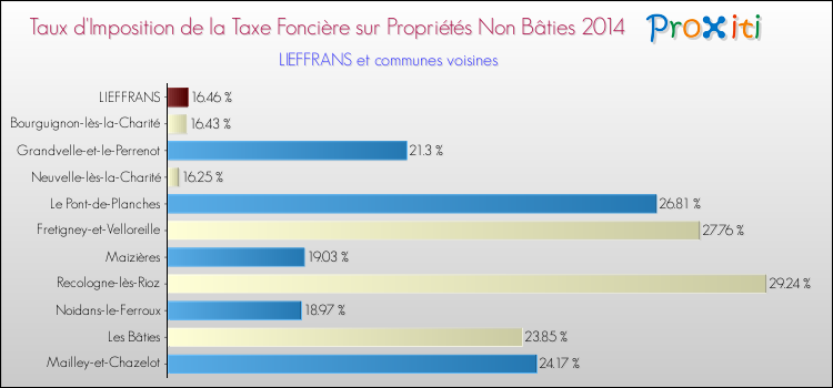 Taux d'imposition de la taxe foncière sur les immeubles et terrains non batis 2014 pour LIEFFRANS et les communes proches Comparaison des taux d'imposition de la taxe foncière sur les immeubles et terrains non batis 2014 pour LIEFFRANS et les communes voisines
