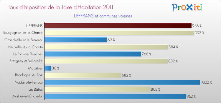 Taux d'imposition de la taxe d'habitation 2011 pour LIEFFRANS et les communes proches Comparaison des taux d'imposition de la taxe d'habitation 2011 pour LIEFFRANS et les communes voisines