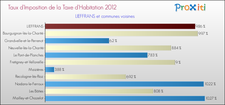 Taux d'imposition de la taxe d'habitation 2012 pour LIEFFRANS et les communes proches Comparaison des taux d'imposition de la taxe d'habitation 2012 pour LIEFFRANS et les communes voisines