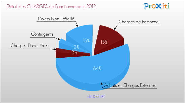 Décomposition des Charges de Fonctionnement 2012 de la commune de LIEUCOURT Charges de Fonctionnement 2012 pour la commune de LIEUCOURT