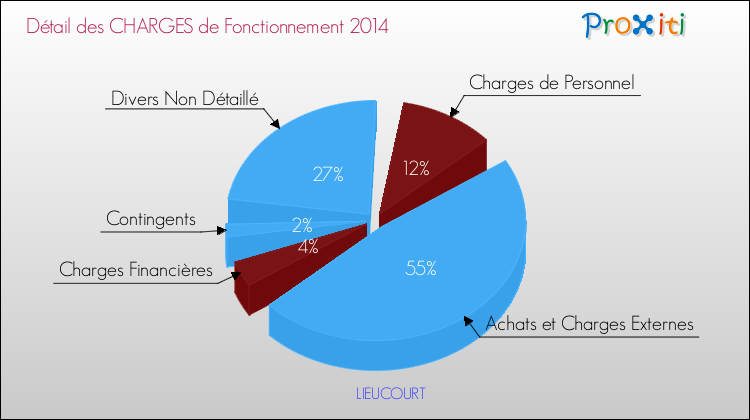 Décomposition des Charges de Fonctionnement 2014 de la commune de LIEUCOURT Charges de Fonctionnement 2014 pour la commune de LIEUCOURT