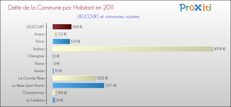 Dette par habitant de la commune en 2011 pour LIEUCOURT et les communes proches Comparaison de la dette par habitant de la commune en 2011 pour LIEUCOURT et les communes voisines