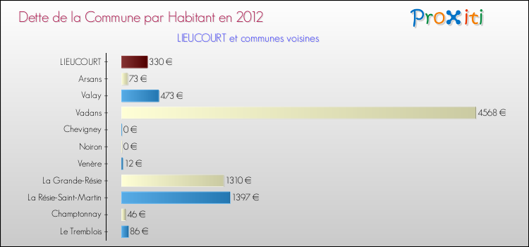 Dette par habitant de la commune en 2012 pour LIEUCOURT et les communes proches Comparaison de la dette par habitant de la commune en 2012 pour LIEUCOURT et les communes voisines
