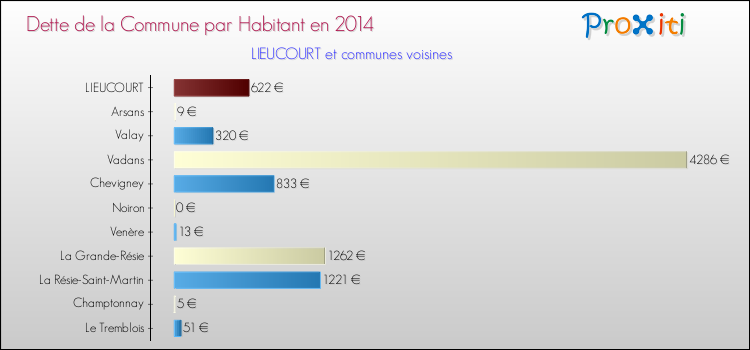 Dette par habitant de la commune en 2014 pour LIEUCOURT et les communes proches Comparaison de la dette par habitant de la commune en 2014 pour LIEUCOURT et les communes voisines