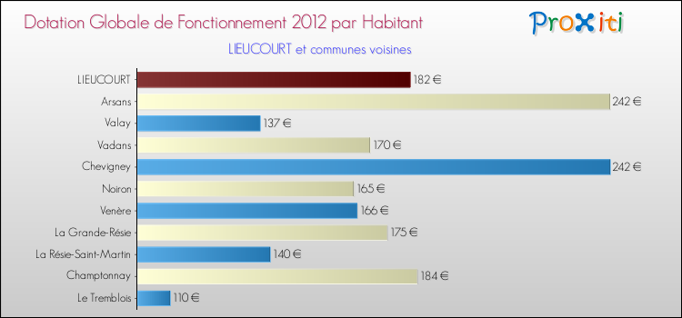 Montant des dotations globales de fonctionnement DGF par Habitant pour LIEUCOURT et les communes proches Comparaison des des dotations globales de fonctionnement DGF par habitant pour LIEUCOURT et les communes voisines
