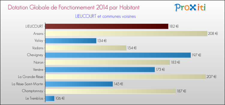 Montant des dotations globales de fonctionnement DGF par Habitant pour LIEUCOURT et les communes proches en 2014. Comparaison des des dotations globales de fonctionnement DGF par habitant pour LIEUCOURT et les communes voisines en 2014.