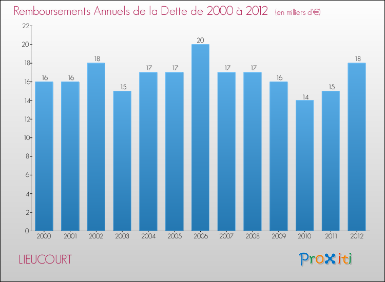Evolution de l'annuité de la dette pour la commune de LIEUCOURT de 2000 à 2012 Annuités de la dette pour LIEUCOURT de 2000 à 2012