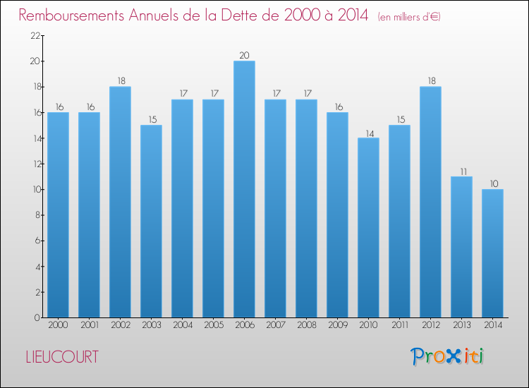 Evolution de l'annuité de la dette pour la commune de LIEUCOURT de 2000 à 2014 Annuités de la dette pour LIEUCOURT de 2000 à 2014