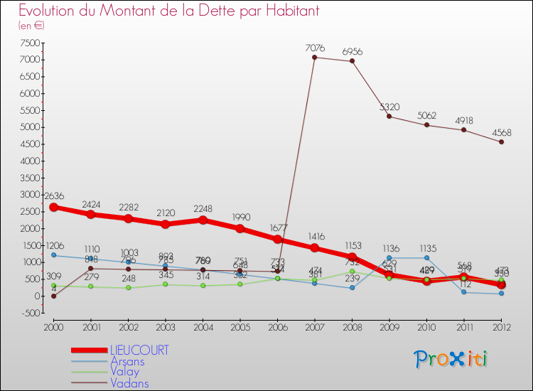 Evolution de la dette par habitant pour la commune de LIEUCOURT et les communes proches de 2000 à 2012 Comparaison de la dette par habitant pour LIEUCOURT et les communes voisines de 2000 à 2012