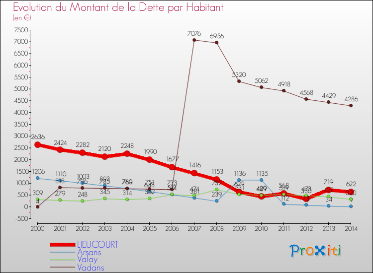 Evolution de la dette par habitant pour la commune de LIEUCOURT et les communes proches de 2000 à 2014 Comparaison de la dette par habitant pour LIEUCOURT et les communes voisines de 2000 à 2014