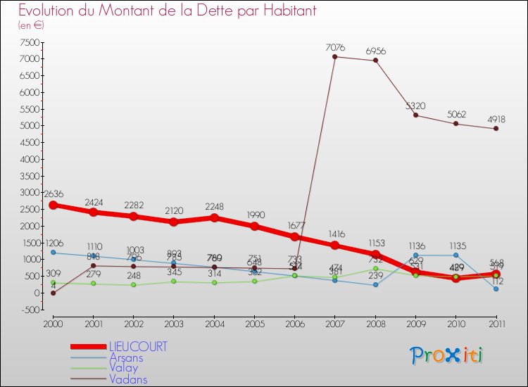 Evolution de la dette par habitant pour la commune de LIEUCOURT et les communes proches Comparaison de la dette par habitant pour LIEUCOURT et les communes voisines