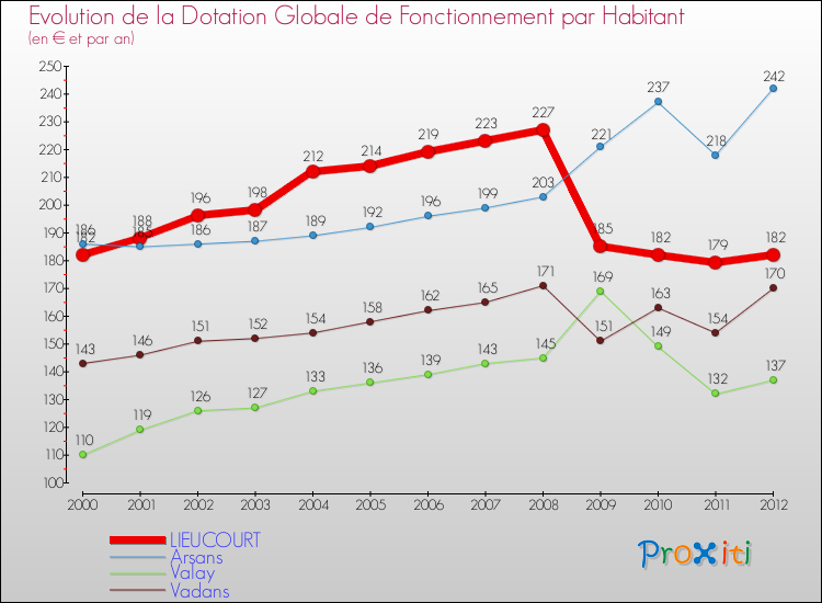 Evolution et montant de la dotation globale de fonctionnement par Habitant pour LIEUCOURT et les communes proches Comparaison des dotations globales de fonctionnement par habitant pour LIEUCOURT et les communes voisines