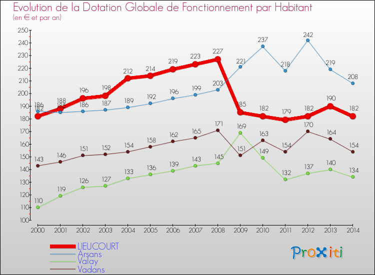 Evolution et montant de la dotation globale de fonctionnement par Habitant pour LIEUCOURT et les communes proches de 2000 à 2014. Comparaison des dotations globales de fonctionnement par habitant pour LIEUCOURT et les communes voisines de 2000 à 2014.