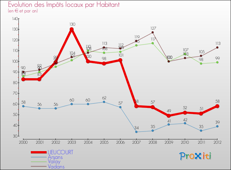 Evolution et montant des impôts locaux par Habitant pour LIEUCOURT et les communes proches Comparaison des impôts locaux par habitant pour LIEUCOURT et les communes voisines