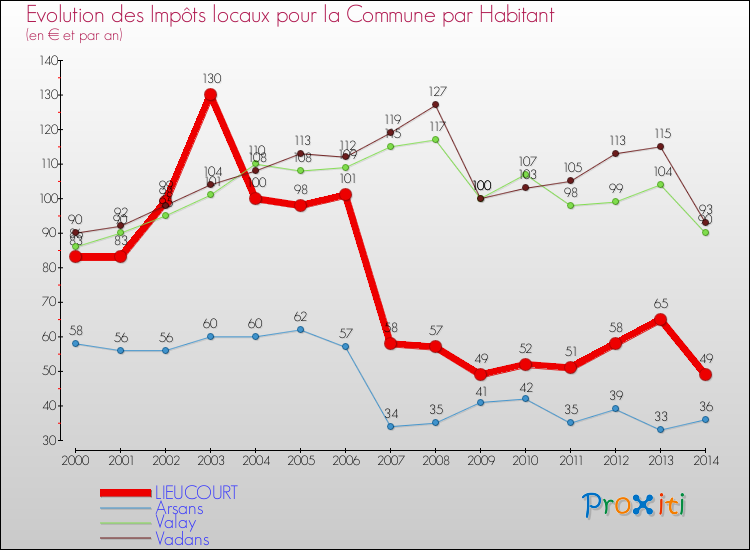 Evolution et montant des impôts locaux par Habitant pour LIEUCOURT et les communes proches de 2000 à 2014 Comparaison des impôts locaux par habitant pour LIEUCOURT et les communes voisines de 2000 à 2014
