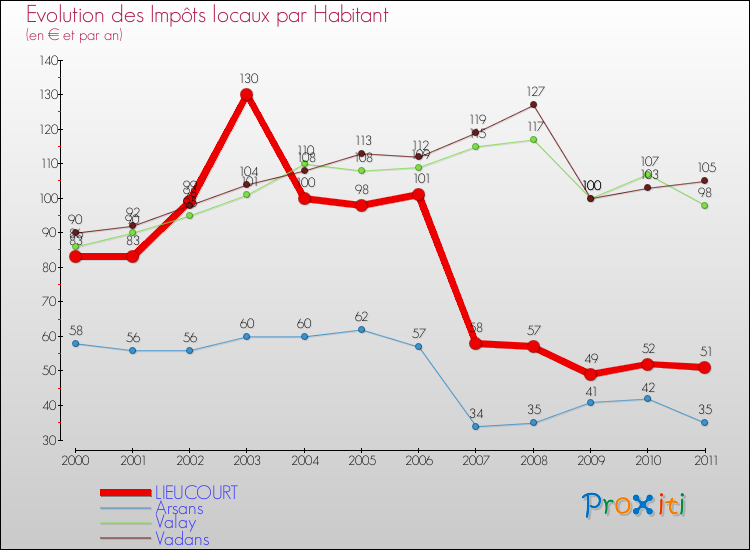 Evolution et montant des impôts locaux par Habitant pour LIEUCOURT et les communes proches Comparaison des impôts locaux par habitant pour LIEUCOURT et les communes voisines