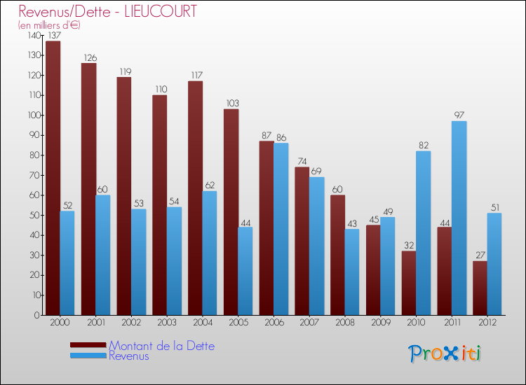Evolution comparée de la dette et des revenus pour la commune de LIEUCOURT de 2000 à 2012 Comparaison de la dette et des revenus pour LIEUCOURT de 2000 à 2012