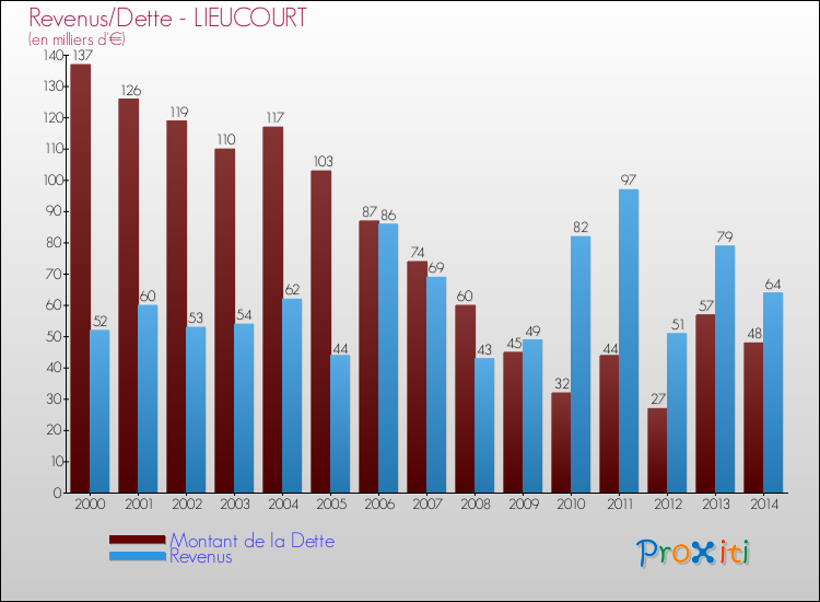 Evolution comparée de la dette et des revenus pour la commune de LIEUCOURT de 2000 à 2014 Comparaison de la dette et des revenus pour LIEUCOURT de 2000 à 2014