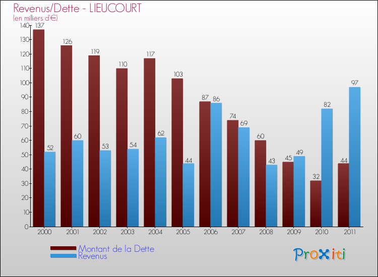 Evolution comparée de la dette et des revenus pour la commune de LIEUCOURT de 2000 à 2011 Comparaison de la dette et des revenus pour LIEUCOURT de 2000 à 2011