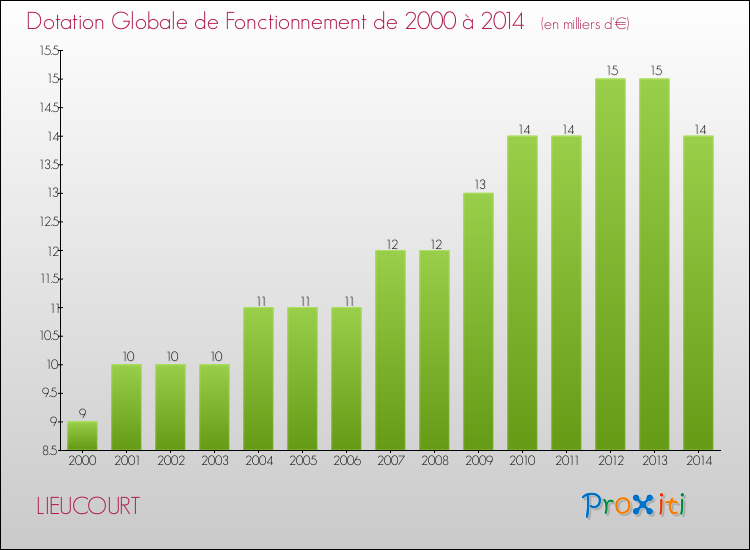 Evolution du montant de la Dotation Globale de Fonctionnement pour la commune de LIEUCOURT de 2000 à 2014 Evolution du montant de la Dotation Globale de Fonctionnement pour LIEUCOURT de 2000 à 2014
