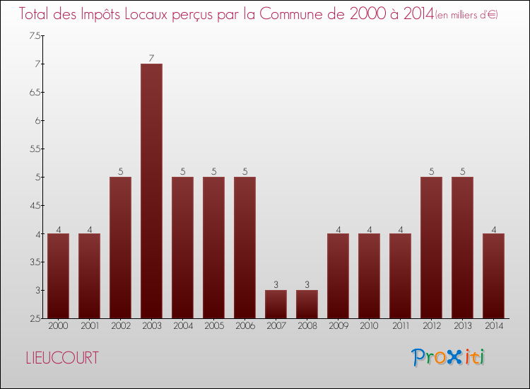 Evolution des Impôts Locaux pour la commune de LIEUCOURT de 2000 à 2014 Evolution des Impôts Locaux pour LIEUCOURT de 2000 à 2014