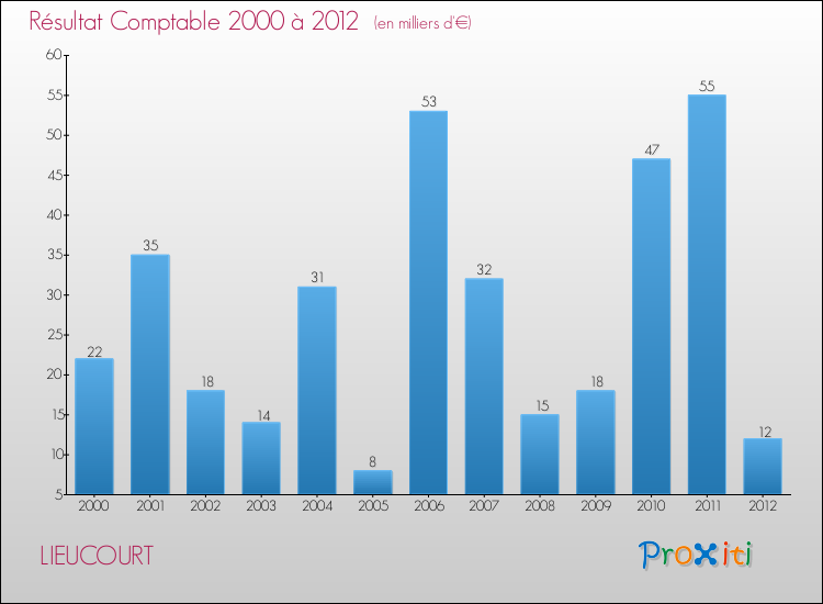 Evolution du résultat comptable pour la commune de LIEUCOURT de 2000 à 2012 Evolution du résultat comptable pour LIEUCOURT de 2000 à 2012