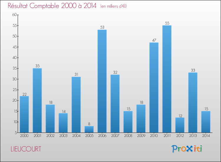 Evolution du résultat comptable pour la commune de LIEUCOURT de 2000 à 2014 Evolution du résultat comptable pour LIEUCOURT de 2000 à 2014