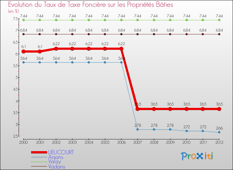 Evolution du taux de la taxe foncière sur le bati pour LIEUCOURT et les communes proches de 2000 à 2012 Comparaison des taux de taxe foncière sur le bati pour LIEUCOURT et les communes voisines de 2000 à 2012