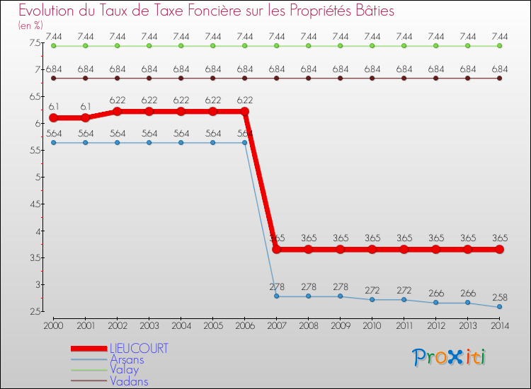 Evolution du taux de la taxe foncière sur le bati pour LIEUCOURT et les communes proches de 2000 à 2014 Comparaison des taux de taxe foncière sur le bati pour LIEUCOURT et les communes voisines de 2000 à 2014