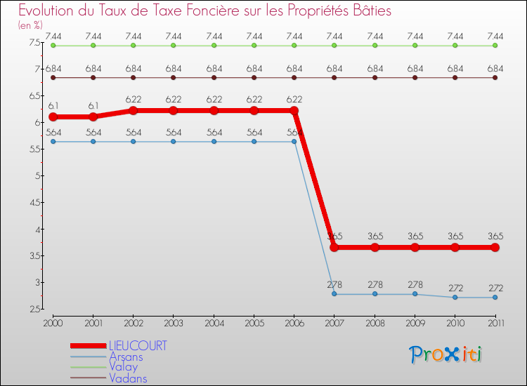 Evolution du taux de la taxe foncière sur le bati pour LIEUCOURT et les communes proches Comparaison des taux de taxe foncière sur le bati pour LIEUCOURT et les communes voisines