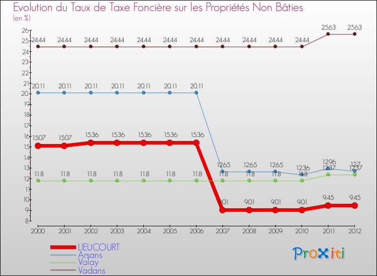 Evolution du taux de la taxe foncière sur les immeubles et terrains non batis pour LIEUCOURT et les communes proches de 2000 à 2012 Comparaison des taux de la taxe foncière sur les immeubles et terrains non batis pour LIEUCOURT et les communes voisines de 2000 à 2012