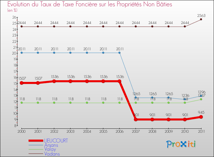 Evolution du taux de la taxe foncière sur les immeubles et terrains non batis pour LIEUCOURT et les communes proches Comparaison des taux de la taxe foncière sur les immeubles et terrains non batis pour LIEUCOURT et les communes voisines