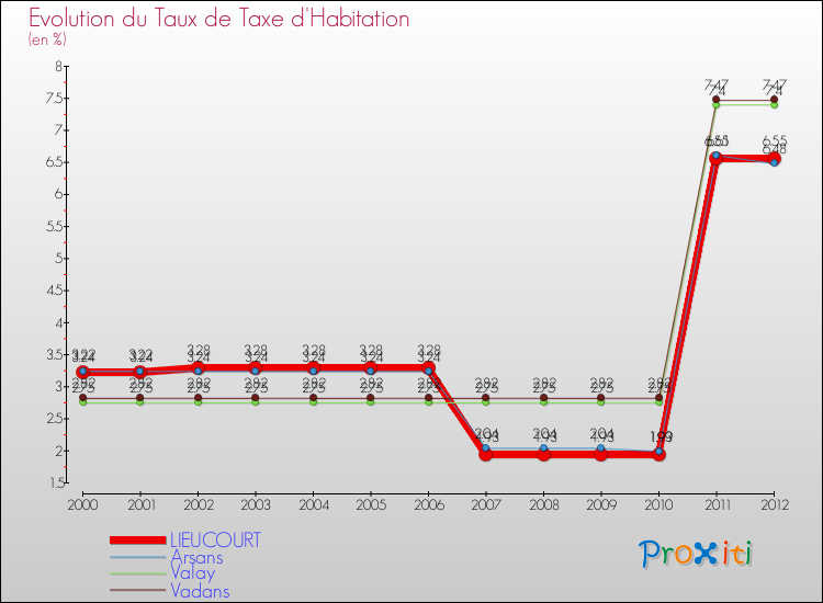 Evolution du taux de la taxe d'habitation pour LIEUCOURT et les communes proches Comparaison des taux de la taxe d'habitation pour LIEUCOURT et les communes voisines
