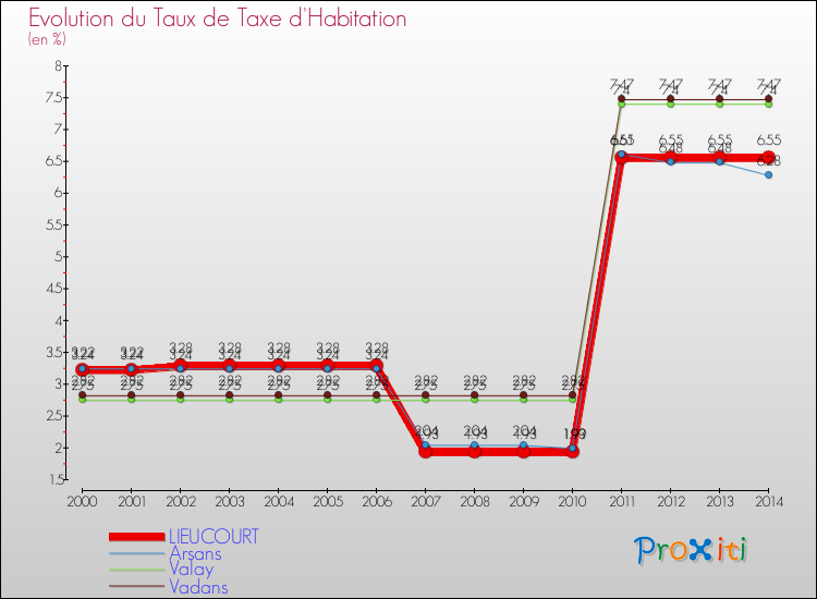 Evolution du taux de la taxe d'habitation pour LIEUCOURT et les communes proches de 2000 à 2014 Comparaison des taux de la taxe d'habitation pour LIEUCOURT et les communes voisines de 2000 à 2014