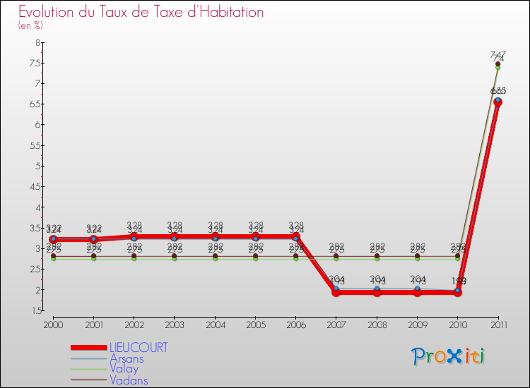 Evolution du taux de la taxe d'habitation pour LIEUCOURT et les communes proches Comparaison des taux de la taxe d'habitation pour LIEUCOURT et les communes voisines