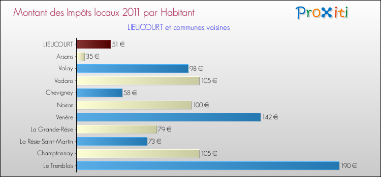 Montant des impôts locaux par Habitant pour LIEUCOURT et les communes proches Comparaison des impôts locaux par habitant pour LIEUCOURT et les communes voisines