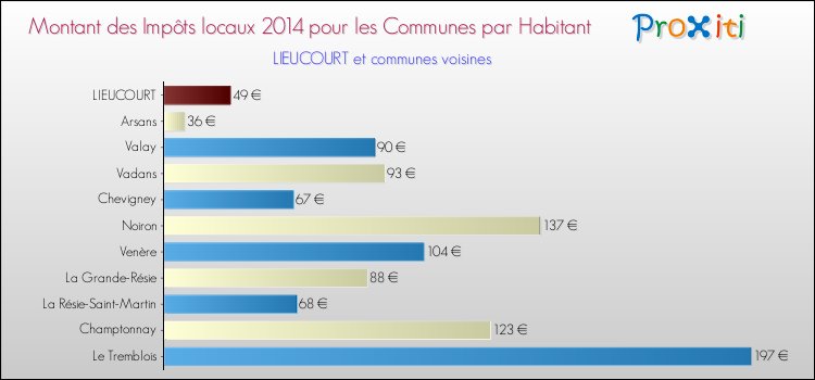 Montant des impôts locaux par Habitant pour LIEUCOURT et les communes proches en 2014 Comparaison des impôts locaux par habitant pour LIEUCOURT et les communes voisines en 2014