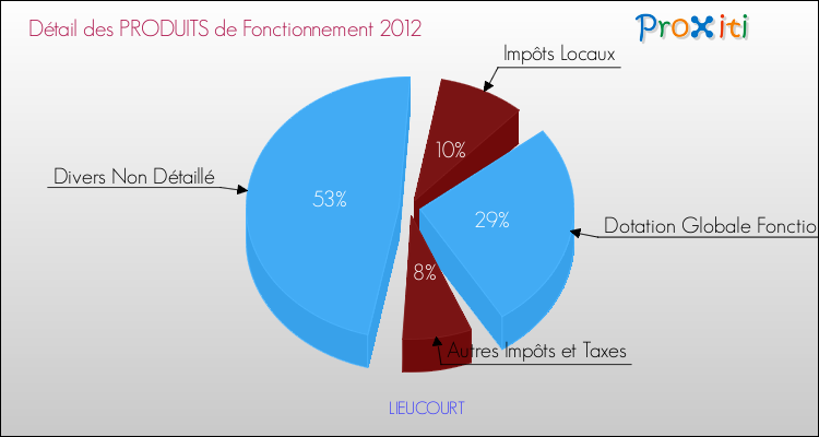 Décomposition du Budget de Fonctionnement 2012 de la commune de LIEUCOURT Budget de Fonctionnement 2012 pour la commune de LIEUCOURT