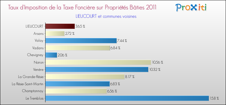 Taux d'imposition de la taxe foncière sur le bati 2011 pour LIEUCOURT et les communes proches Comparaison des taux d'imposition de la taxe foncière sur le bati 2011 pour LIEUCOURT et les communes voisines