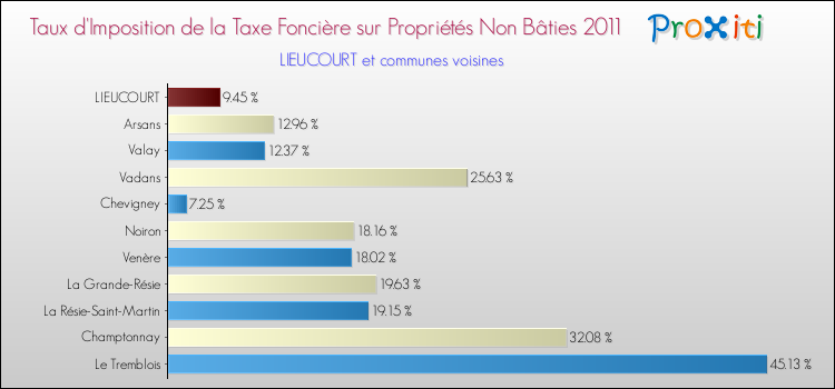 Taux d'imposition de la taxe foncière sur les immeubles et terrains non batis 2011 pour LIEUCOURT et les communes proches Comparaison des taux d'imposition de la taxe foncière sur les immeubles et terrains non batis 2011 pour LIEUCOURT et les communes voisines