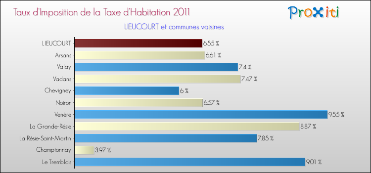 Taux d'imposition de la taxe d'habitation 2011 pour LIEUCOURT et les communes proches Comparaison des taux d'imposition de la taxe d'habitation 2011 pour LIEUCOURT et les communes voisines