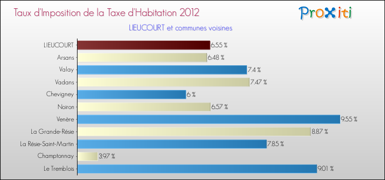 Taux d'imposition de la taxe d'habitation 2012 pour LIEUCOURT et les communes proches Comparaison des taux d'imposition de la taxe d'habitation 2012 pour LIEUCOURT et les communes voisines