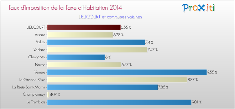 Taux d'imposition de la taxe d'habitation 2014 pour LIEUCOURT et les communes proches Comparaison des taux d'imposition de la taxe d'habitation 2014 pour LIEUCOURT et les communes voisines
