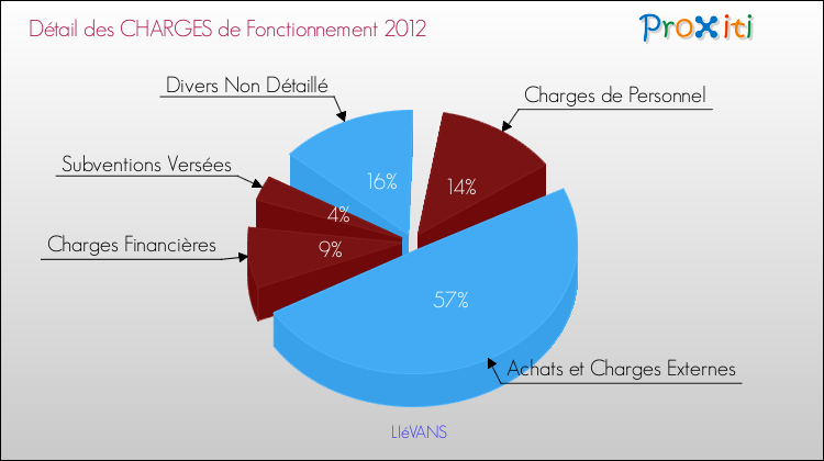 Décomposition des Charges de Fonctionnement 2012 de la commune de LIéVANS Charges de Fonctionnement 2012 pour la commune de LIéVANS